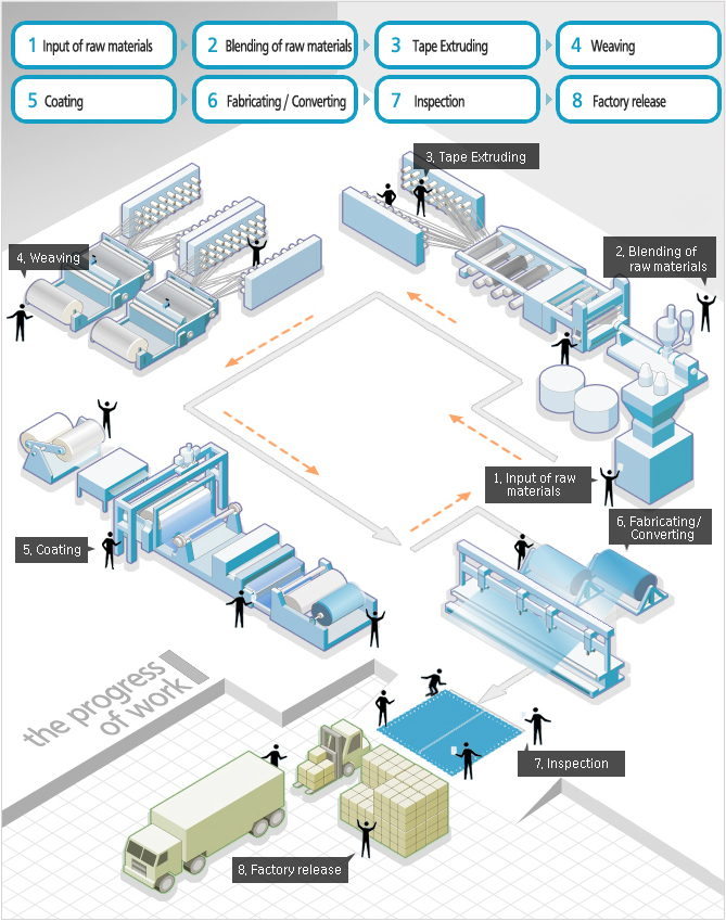 main production flow picture